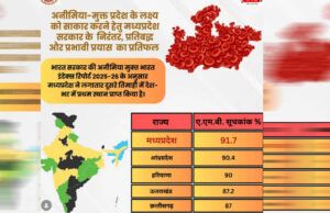 स्वास्थ्य तंत्र की मजबूत प्रतिबद्धता का परिणाम: एनीमिया मुक्त भारत में एमपी दो तिमाही से नंबर-1