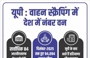 देश में सबसे ज्यादा 45 आरवीएसएफ केंद्र यूपी में संचालित, इसके बाद हरियाणा और राजस्थान