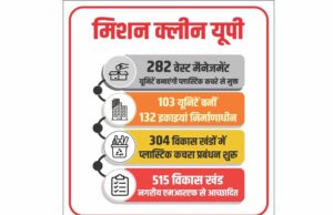 मिशन क्लीन यूपी: 282 वेस्ट मैनेजमेंट यूनिटों से साकार होगी कचरे से कंचन की अवधारणा