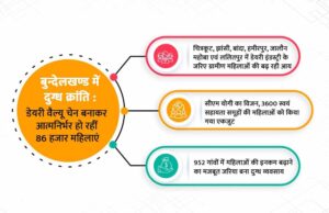 बुन्देलखण्ड में दुग्ध क्रांति : डेयरी वैल्यू चेन बनाकर आत्मनिर्भर हो रहीं 86 हजार महिलाएं