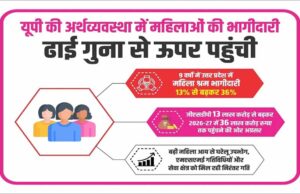 9 वर्षों में उत्तर प्रदेश में महिला श्रम भागीदारी 13% से बढ़कर 36% पहुंची