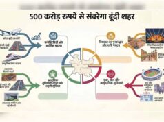 कोटा-बूंदी एयरपोर्ट और एक्सप्रेसवे से जुड़ाव: बूंदी बनेगा पर्यटन और व्यापार का नया केंद्र