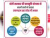 ओबीसी छात्रों के लिए वरदान बनी पूर्वदशम छात्रवृत्ति योजना, 8.8 लाख से अधिक विद्यार्थियों को मिला लाभ