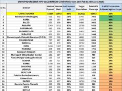 प्रधानमंत्री नरेंद्र मोदी के अभियान को मिली बड़ी सफलता, मुख्यमंत्री विष्णु देव साय के जनस्वास्थ्य संकल्प को मिला बल
